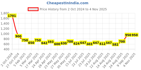 ajio.com panash Women Gold-Plated Stone-Studded Beaded Necklace & Earrings Set panash Price History Graph from 2 Oct 2024 to 2 Nov 2025