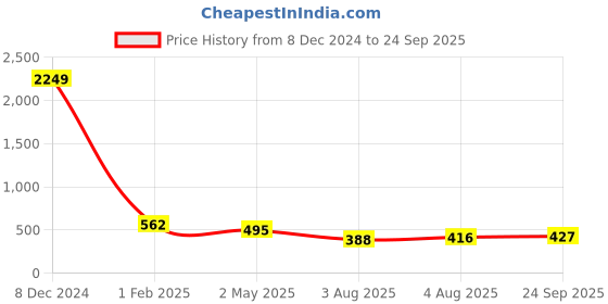 ajio.com panash Women Gold-Plated Stone-Studded Mangtika panash Price History Graph from 8 Dec 2024 to 24 Sep 2025