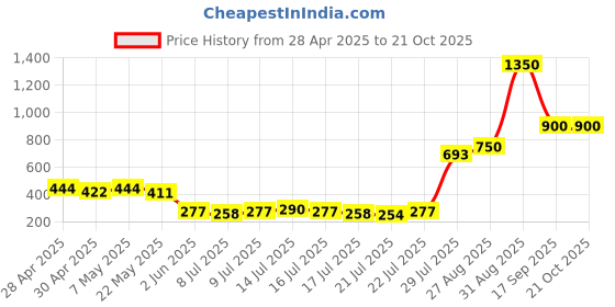 ajio.com panash Women Gold-Plated Stone-Studded Matha Patti panash Price History Graph from 28 Apr 2025 to 21 Oct 2025