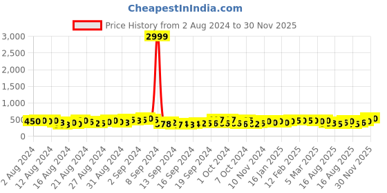 ajio.com panash Women Gold-Plated Stone-Studded Necklace & Earrings Set panash Price History Graph from 2 Aug 2024 to 30 Nov 2025