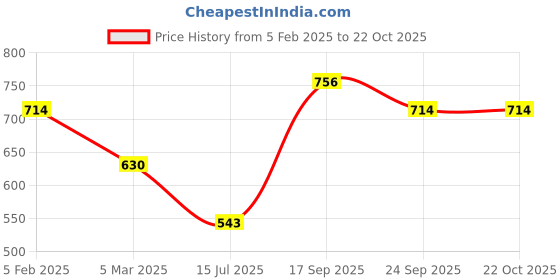 ajio.com panash Women Jewellery Set panash Price History Graph from 5 Feb 2025 to 21 Oct 2025
