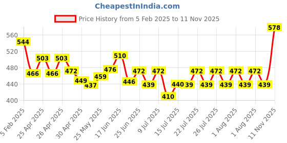 ajio.com panash Women Jewellery Set panash Price History Graph from 5 Feb 2025 to 11 Nov 2025
