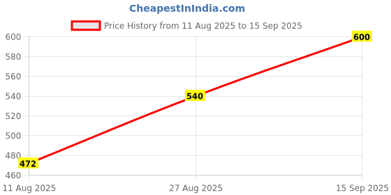 ajio.com panash Women Long Necklace panash Price History Graph from 11 Aug 2025 to 15 Sep 2025