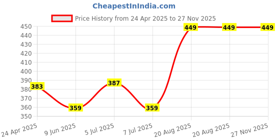 ajio.com panash Women Lotus Lily Body Mist-100 ml panash Price History Graph from 24 Apr 2025 to 27 Nov 2025