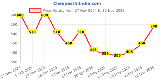 ajio.com panash Women Necklace & Earings Set panash Price History Graph from 27 Nov 2024 to 12 Nov 2025