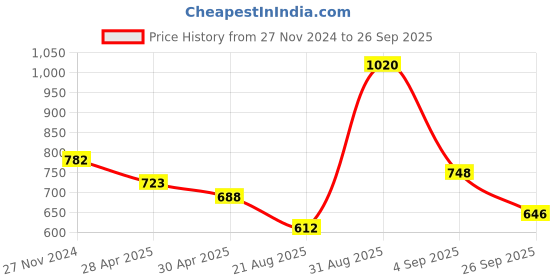 ajio.com panash Women Necklace & Earings Set panash Price History Graph from 27 Nov 2024 to 26 Sep 2025
