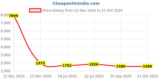 ajio.com panash Women Necklace & Earings Set panash Price History Graph from 12 Dec 2024 to 20 Oct 2025