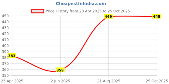 ajio.com panash Women Neelamari Mehendi-100 gm panash Price History Graph from 23 Apr 2025 to 25 Oct 2025
