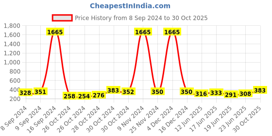 ajio.com panash Women Pearl-Beaded Drop Earrings panash Price History Graph from 8 Sep 2024 to 30 Oct 2025