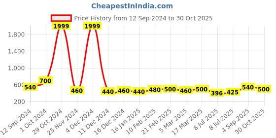ajio.com panash Women Set of 2 Gold-Plated Beaded Layered Kaleeras panash Price History Graph from 12 Sep 2024 to 30 Oct 2025