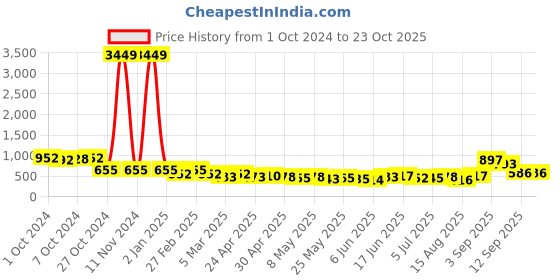 ajio.com panash Women Set of 2 Gold-Plated Stone-Studded Mangtika panash Price History Graph from 1 Oct 2024 to 22 Oct 2025