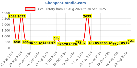 ajio.com panash Women Set of 38 Gold-Plated Chuda Bangles panash Price History Graph from 15 Aug 2024 to 30 Sep 2025
