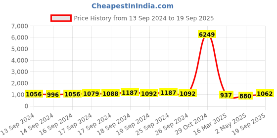 ajio.com panash Women Stone-Studded Jewellery Set panash Price History Graph from 13 Sep 2024 to 19 Sep 2025
