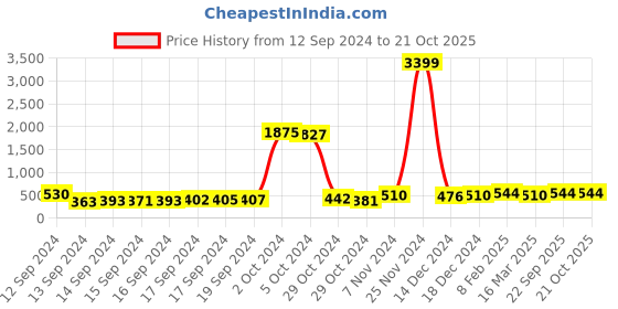 ajio.com panash Women Stone-Studded Mang Tikka panash Price History Graph from 12 Sep 2024 to 20 Oct 2025