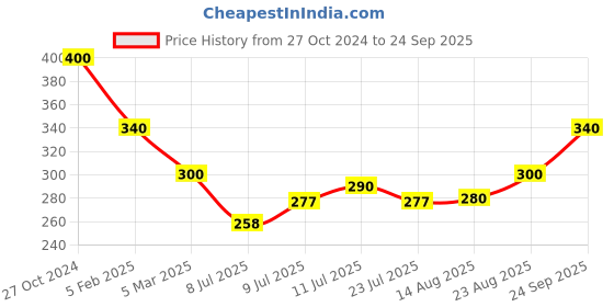 ajio.com panash Women Stone-Studded Mangalsutra panash Price History Graph from 27 Oct 2024 to 24 Sep 2025