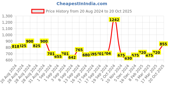 ajio.com panash Women Stone-Studded Necklace & Earings Set panash Price History Graph from 20 Aug 2024 to 20 Oct 2025