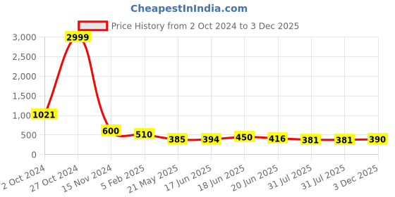 ajio.com panash Women Stone-Studded Necklace & Earrings Set panash Price History Graph from 2 Oct 2024 to 3 Dec 2025