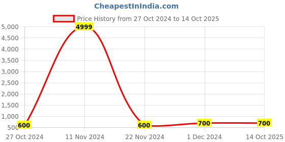 ajio.com panchaamrit Banarasi Traditional Saree with Tassels panchaamrit Price History Graph from 27 Oct 2024 to 14 Oct 2025
