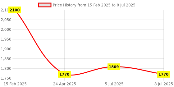 ajio.com the glow rituals Panchpushpi & Glycolic Pigmentation Kit the glow rituals Price History Graph from 15 Feb 2025 to 8 Jul 2025
