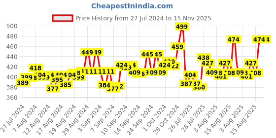 ajio.com friskers Panda Print Tank Top friskers Price History Graph from 27 Jul 2024 to 15 Nov 2025