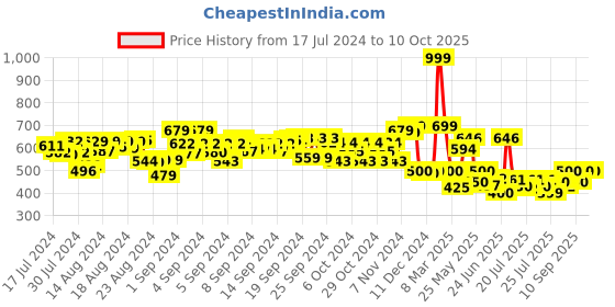 ajio.com fuzzbuzz Panda Soft Toy fuzzbuzz Price History Graph from 17 Jul 2024 to 9 Oct 2025