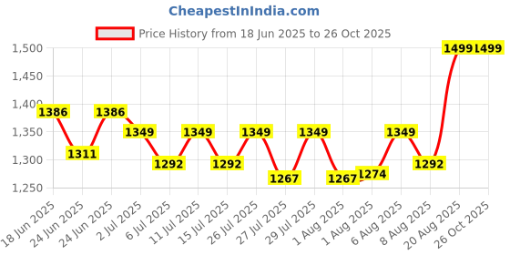 ajio.com jeannie magic Panda Soft Toy jeannie magic Price History Graph from 18 Jun 2025 to 25 Oct 2025