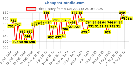 ajio.com wild republic Panda Stuffed Soft Toy wild republic Price History Graph from 6 Oct 2024 to 24 Oct 2025