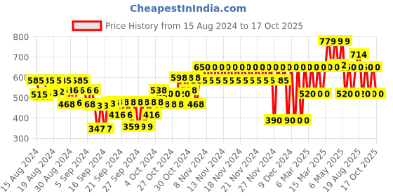 ajio.com gap kids Paneled A-Line Dress gap kids Price History Graph from 15 Aug 2024 to 17 Oct 2025