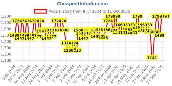 ajio.com finsbury london Paneled Dungarees with Insert Pockets finsbury london Price History Graph from 9 Jul 2024 to 11 Oct 2025