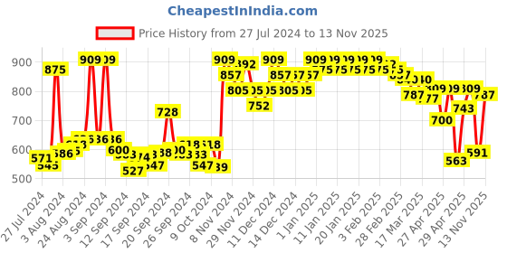 ajio.com miss chase Panelled A-line Skirt miss chase Price History Graph from 27 Jul 2024 to 13 Nov 2025