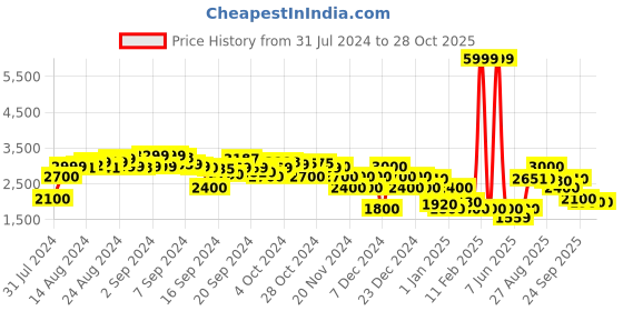 ajio.com clarks Panelled Ankle-Length Boots clarks Price History Graph from 31 Jul 2024 to 28 Oct 2025