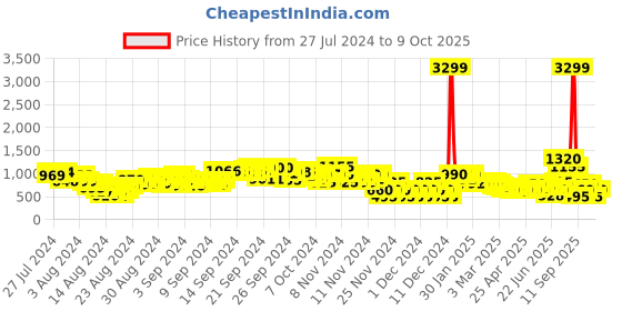 ajio.com adorly Panelled Ankle-Length Boots adorly Price History Graph from 27 Jul 2024 to 9 Oct 2025
