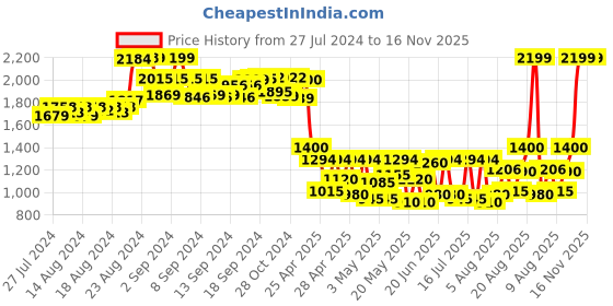ajio.com truffle collection Panelled Ankle-Length Boots truffle collection Price History Graph from 27 Jul 2024 to 16 Nov 2025