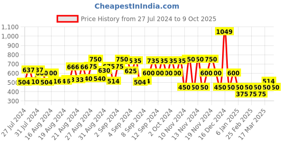 ajio.com hi-attitude Panelled Backpack with Fold-Over Flap hi-attitude Price History Graph from 27 Jul 2024 to 9 Oct 2025