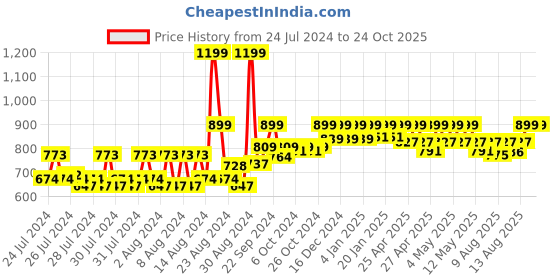ajio.com reebok Panelled Baseball Cap reebok Price History Graph from 24 Jul 2024 to 22 Oct 2025