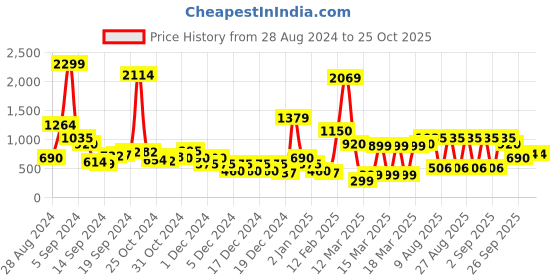 ajio.com sam Panelled Bodysuit with Button Placket sam Price History Graph from 28 Aug 2024 to 24 Oct 2025