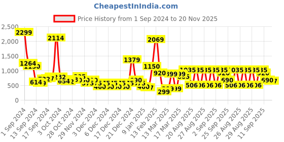 ajio.com sam Panelled Bodysuit with Button Placket sam Price History Graph from 1 Sep 2024 to 20 Nov 2025