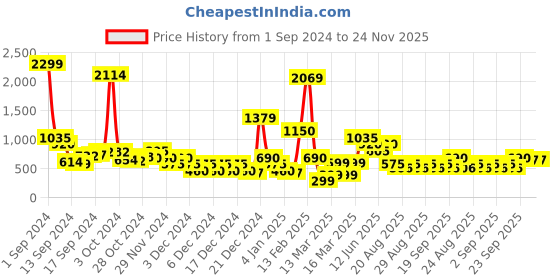 ajio.com sam Panelled Bodysuit with Button Placket sam Price History Graph from 1 Sep 2024 to 24 Nov 2025