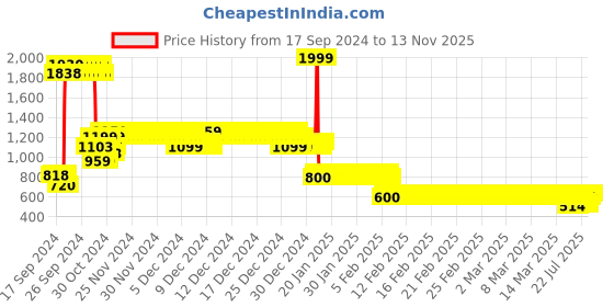 ajio.com under fourteen only Panelled Bomber Jacket with Insert Pockets under fourteen only Price History Graph from 17 Sep 2024 to 13 Nov 2025