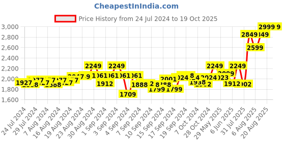 ajio.com ethnicity Panelled Chevron Woven Flared Skirt ethnicity Price History Graph from 24 Jul 2024 to 18 Oct 2025