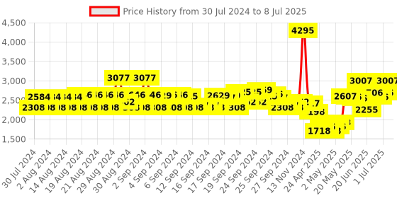 ajio.com monte carlo Panelled Coat with Dual Button-Loop Closure monte carlo Price History Graph from 30 Jul 2024 to 8 Jul 2025