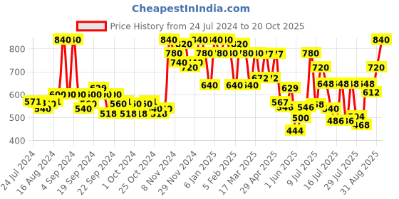 ajio.com miss chase Panelled Denim Jacket with Flap Pockets miss chase Price History Graph from 24 Jul 2024 to 20 Oct 2025