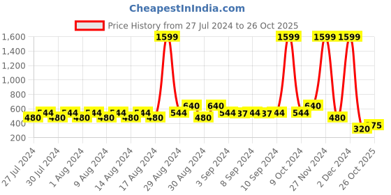 ajio.com lee cooper Panelled Denim Shorts with Raw Hems lee cooper Price History Graph from 27 Jul 2024 to 26 Oct 2025
