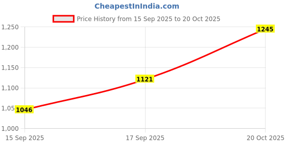 ajio.com mochi Panelled Genuine Leather Formal Shoes mochi Price History Graph from 15 Sep 2025 to 20 Oct 2025