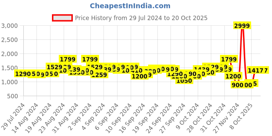 ajio.com blue giraffe Panelled Jacket with Floral Embroidery blue giraffe Price History Graph from 29 Jul 2024 to 19 Oct 2025