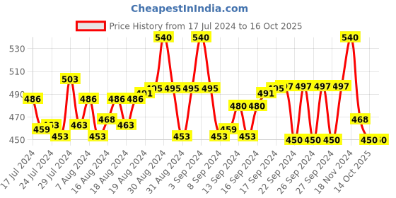 ajio.com arise Panelled Joggers with Drawstring Fastening arise Price History Graph from 17 Jul 2024 to 16 Oct 2025