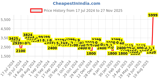ajio.com clarks Panelled Lace Fastening Derbys clarks Price History Graph from 17 Jul 2024 to 27 Nov 2025