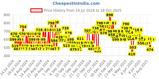 ajio.com shoetopia Panelled Lace-Up Boots shoetopia Price History Graph from 24 Jul 2024 to 18 Oct 2025