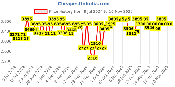 ajio.com red chief Panelled Lace-Up Casual Shoes red chief Price History Graph from 9 Jul 2024 to 6 Nov 2025