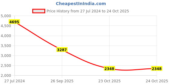 ajio.com woodland Panelled Lace-Up Casual Shoes woodland Price History Graph from 27 Jul 2024 to 23 Oct 2025
